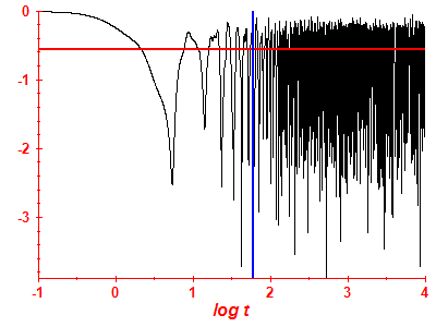 Survival probability log